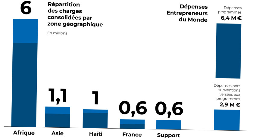 Répartition des charges consolidées d'Entrepreneurs du Monde par zone géographique 2024
