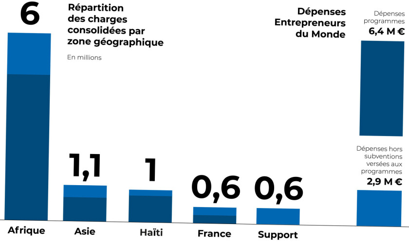 Répartition des charges consolidées d'Entrepreneurs du Monde par zone géographique 2024