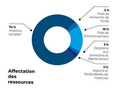 Affectation des dépenses d'Entrepreneurs du Monde en 2024