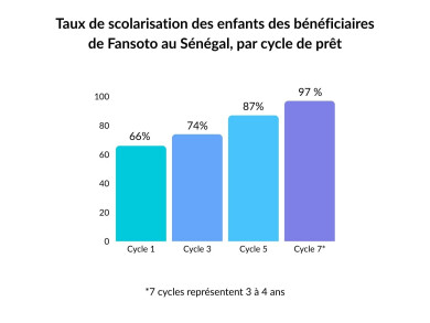 Graphique représentant le taux de scolarisation des enfants des bénéficiaires de Fansoto au Sénégal