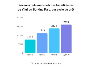Graphique représentant les revenus nets mensuels des bénéficiaires de Yikri au Burkina Faso, par cy