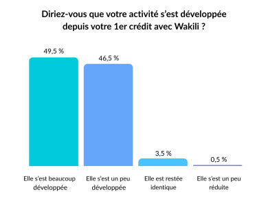 Graphique représentant les réponses des bénéficiaires de Wakili en Guinée à la question "Diriez-vou