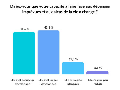 Graphique représentant les réponses des bénéficiaires de Wakili en Guinée à la question "Diriez-vou