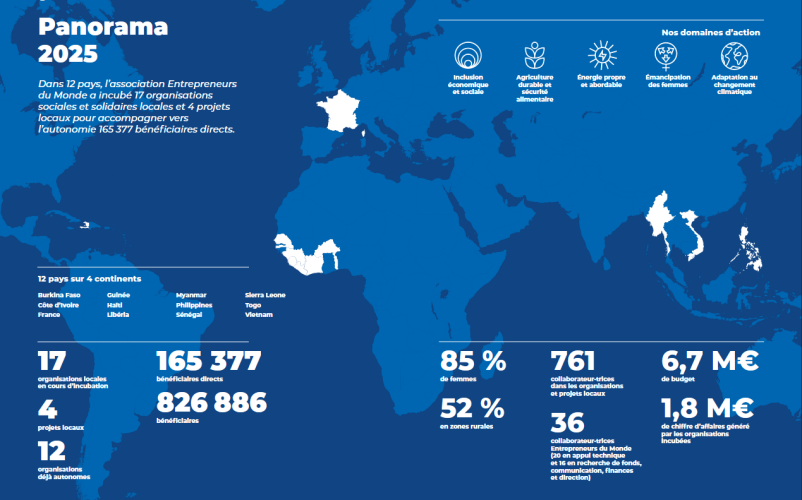 Mappemonde avec les chiffres-clés de l'activité d'Entrepreneurs du Monde en 2025