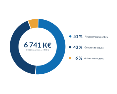 Origine des ressources 2025 - Entrepreneurs du Monde
