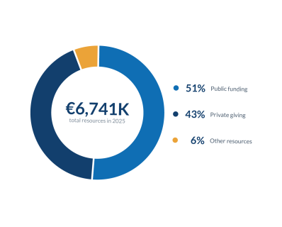 Entrepreneurs du Monde's sources of funds 2025