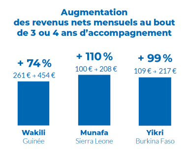 Graphique représentant l'impact des services de microfinance d'Entrepreneurs du Monde sur l'augment