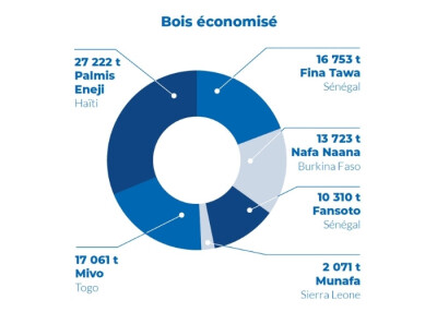 Graphique représentant le bois économisé grâce aux équipements de cuisson vendus en 2025