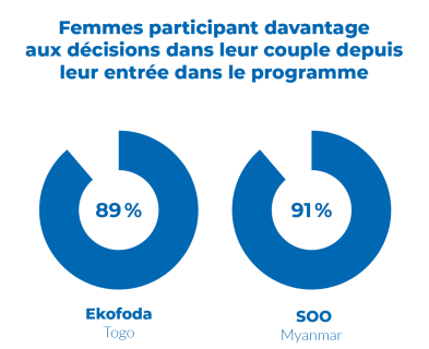 Graphique montrant la proportion de femmes qui participent davantage aux décisions dans leur couple