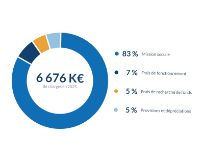 Emploi des ressources 2025 - Entrepreneurs du Monde