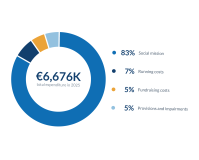 Entrepreneurs du Monde's use of funds 2025