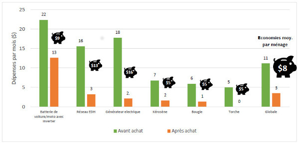 Graphique économie par famille par type d'énergie