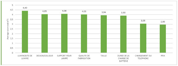 Graphique Satisfaction Palmis Eneji