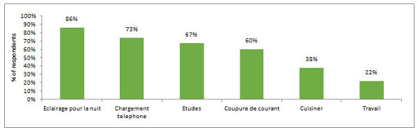 Graphique utilisation lampes Palmis Eneji