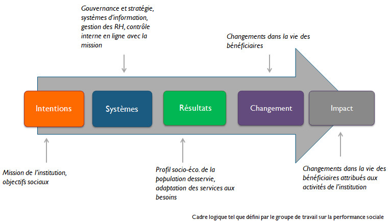 Schéma sur la performance sociale