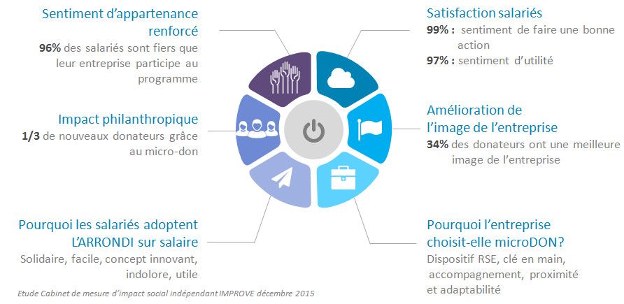 Graphique de l'impact sur les salariés de l'arrondi sur salaire