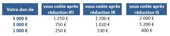 Défiscalisation don