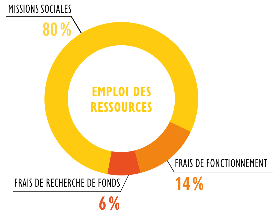 Emploi des ressources 2021