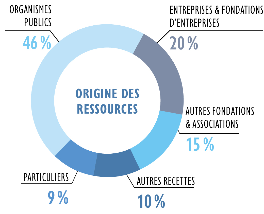 Origine des ressources