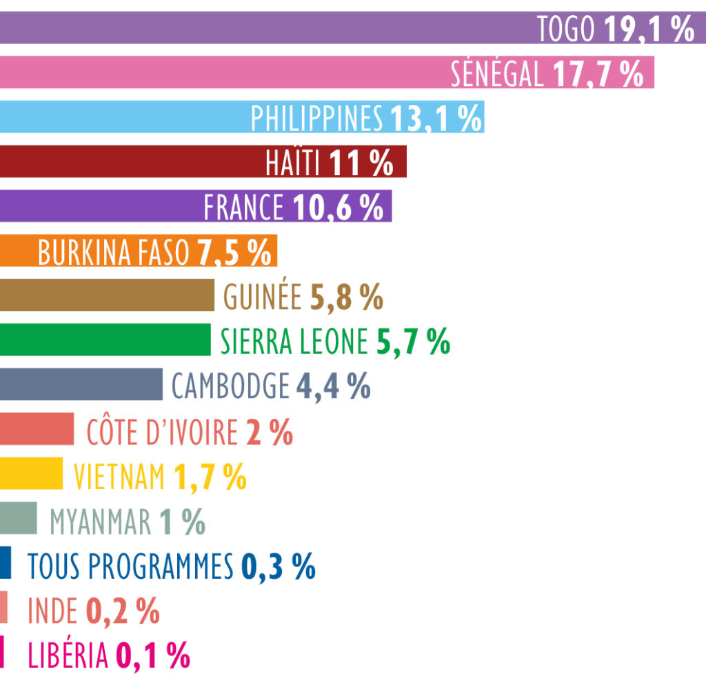 Répartition des ressources 2021 par pays
