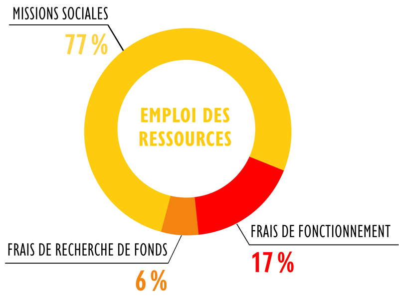 Emploi des ressources - 2022 - Entrepreneurs du Monde