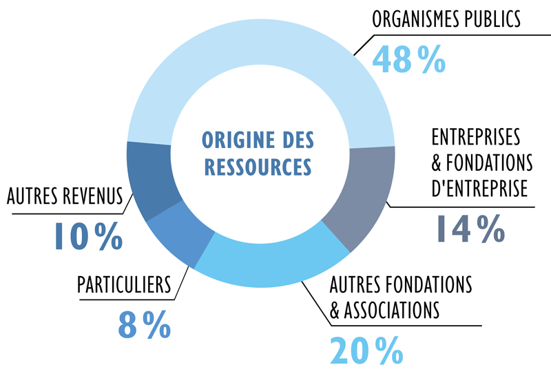 Origine des ressources - 2022 - Entrepreneurs du Monde