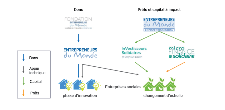 Ecosystème d'Entrepreneurs du Monde