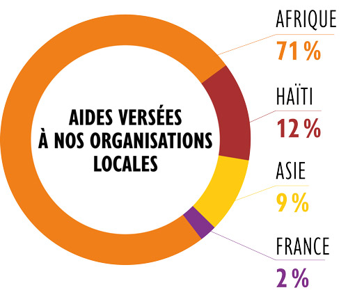 ides versées à nos organisations locales